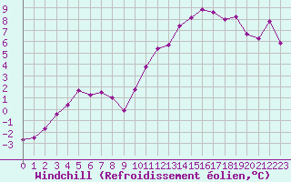 Courbe du refroidissement olien pour Montroy (17)