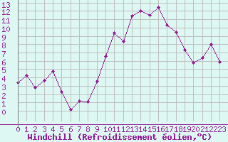 Courbe du refroidissement olien pour Marignane (13)