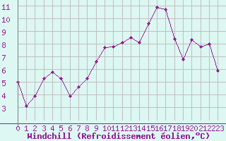 Courbe du refroidissement olien pour Miribel-les-Echelles (38)