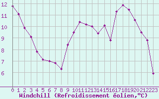 Courbe du refroidissement olien pour Villacoublay (78)