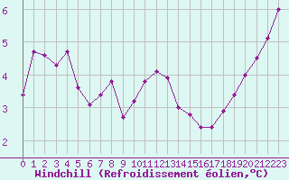 Courbe du refroidissement olien pour Saint-Michel-Mont-Mercure (85)