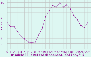 Courbe du refroidissement olien pour Tours (37)