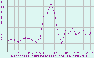 Courbe du refroidissement olien pour Grenoble/agglo Le Versoud (38)