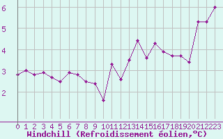 Courbe du refroidissement olien pour Pordic (22)