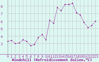 Courbe du refroidissement olien pour Ile d
