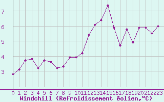 Courbe du refroidissement olien pour Grasque (13)