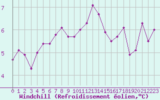 Courbe du refroidissement olien pour Zeebrugge