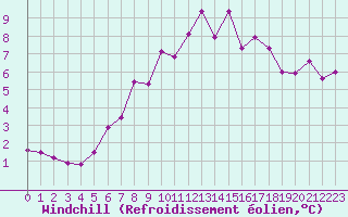 Courbe du refroidissement olien pour La Dle (Sw)