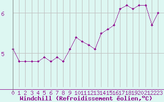 Courbe du refroidissement olien pour la bouée 62104