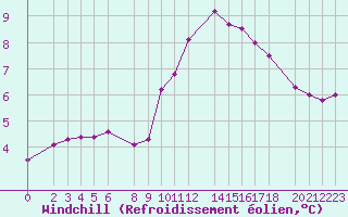 Courbe du refroidissement olien pour Guret Grancher (23)