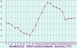 Courbe du refroidissement olien pour Monts-sur-Guesnes (86)