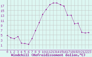Courbe du refroidissement olien pour Bad Ragaz