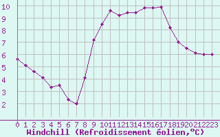 Courbe du refroidissement olien pour Lorient (56)