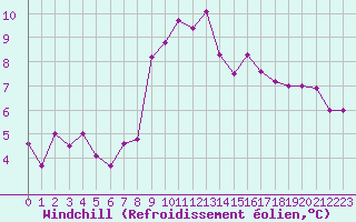 Courbe du refroidissement olien pour Kielce