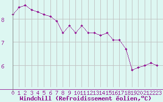 Courbe du refroidissement olien pour Charleville-Mzires / Mohon (08)