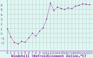 Courbe du refroidissement olien pour Leucate (11)