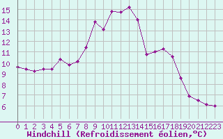 Courbe du refroidissement olien pour Feldberg-Schwarzwald (All)