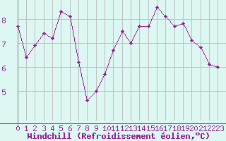 Courbe du refroidissement olien pour Belfort-Dorans (90)