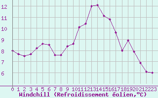 Courbe du refroidissement olien pour Luc-sur-Orbieu (11)
