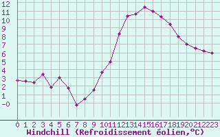 Courbe du refroidissement olien pour Mont-Saint-Vincent (71)