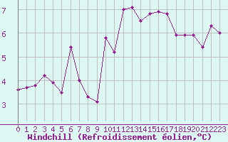 Courbe du refroidissement olien pour Landser (68)