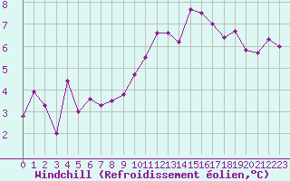 Courbe du refroidissement olien pour Lyon - Saint-Exupry (69)