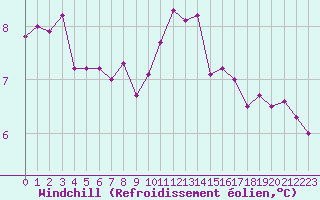 Courbe du refroidissement olien pour Lannion (22)
