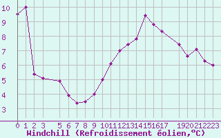 Courbe du refroidissement olien pour Melle (Be)