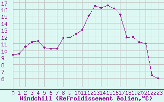 Courbe du refroidissement olien pour Guret (23)