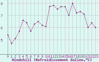 Courbe du refroidissement olien pour Plymouth (UK)