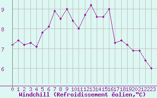 Courbe du refroidissement olien pour Thoiras (30)