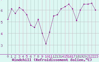 Courbe du refroidissement olien pour La Rochelle - Le Bout Blanc (17)