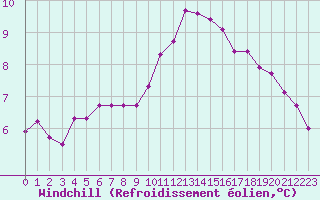 Courbe du refroidissement olien pour Ouessant (29)