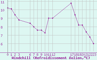 Courbe du refroidissement olien pour Jaunay-Clan / Futuroscope (86)