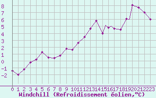 Courbe du refroidissement olien pour Honningsvag / Valan