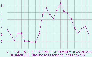 Courbe du refroidissement olien pour Munte (Be)