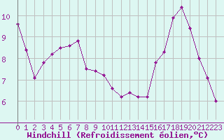 Courbe du refroidissement olien pour Roissy (95)