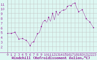 Courbe du refroidissement olien pour Blackpool Airport