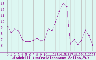 Courbe du refroidissement olien pour Hirsova