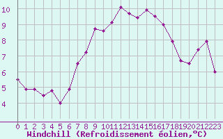 Courbe du refroidissement olien pour Herstmonceux (UK)