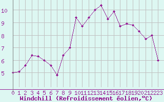 Courbe du refroidissement olien pour La Roche-sur-Yon (85)