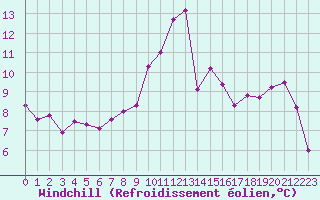 Courbe du refroidissement olien pour Ile d