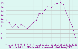 Courbe du refroidissement olien pour Villefontaine (38)