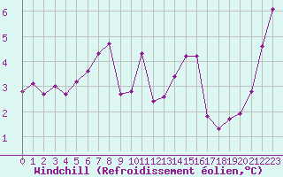 Courbe du refroidissement olien pour la bouée 62165