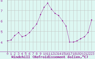Courbe du refroidissement olien pour La Rochelle - Le Bout Blanc (17)