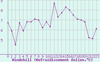 Courbe du refroidissement olien pour Ile de Groix (56)