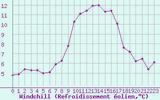 Courbe du refroidissement olien pour La Comella (And)