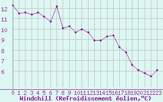 Courbe du refroidissement olien pour Hyres (83)