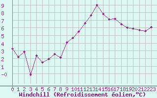 Courbe du refroidissement olien pour Tarbes (65)