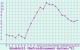 Courbe du refroidissement olien pour Larkhill